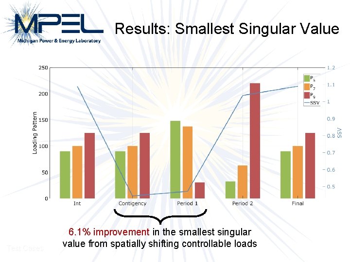 Results: Smallest Singular Value Test Cases 6. 1% improvement in the smallest singular value