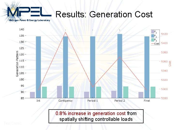 Results: Generation Cost Test Cases 0. 8% increase in generation cost from spatially shifting