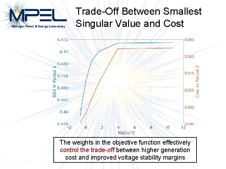 Trade-Off Between Smallest Singular Value and Cost Test Cases The weights in the objective