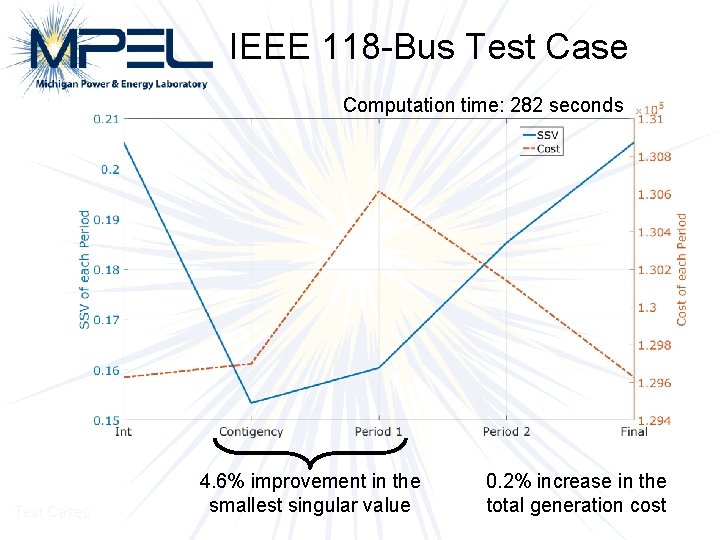 IEEE 118 -Bus Test Case Computation time: 282 seconds Test Cases 4. 6% improvement