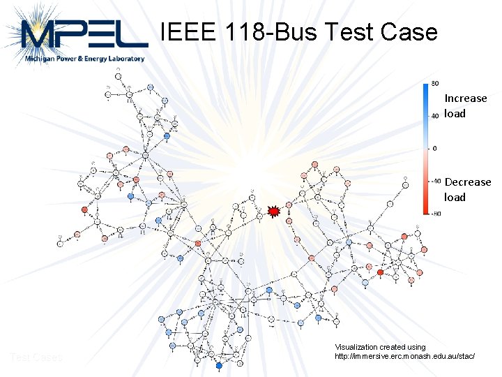IEEE 118 -Bus Test Case Increase load Decrease load Test Cases Visualization created using