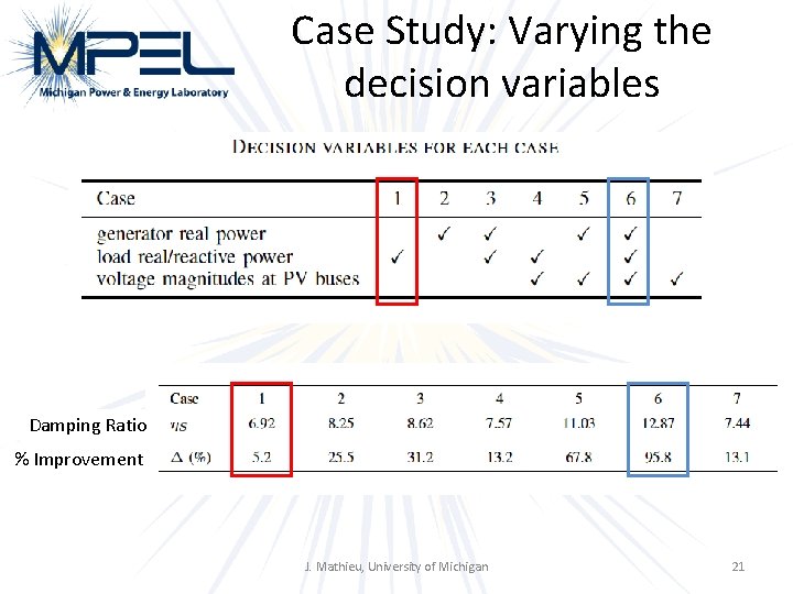 Case Study: Varying the decision variables Damping Ratio % Improvement J. Mathieu, University of