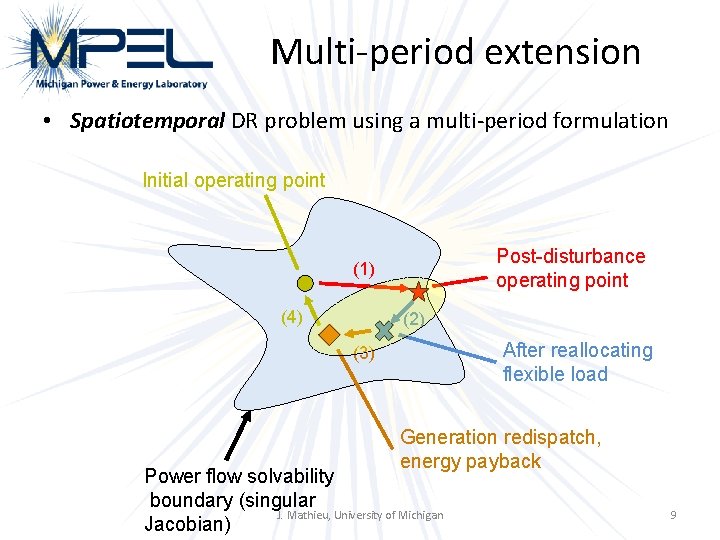 Multi-period extension • Spatiotemporal DR problem using a multi-period formulation Initial operating point Post-disturbance