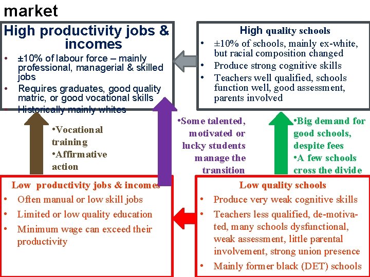 market High productivity jobs & incomes • • • ± 10% of labour force