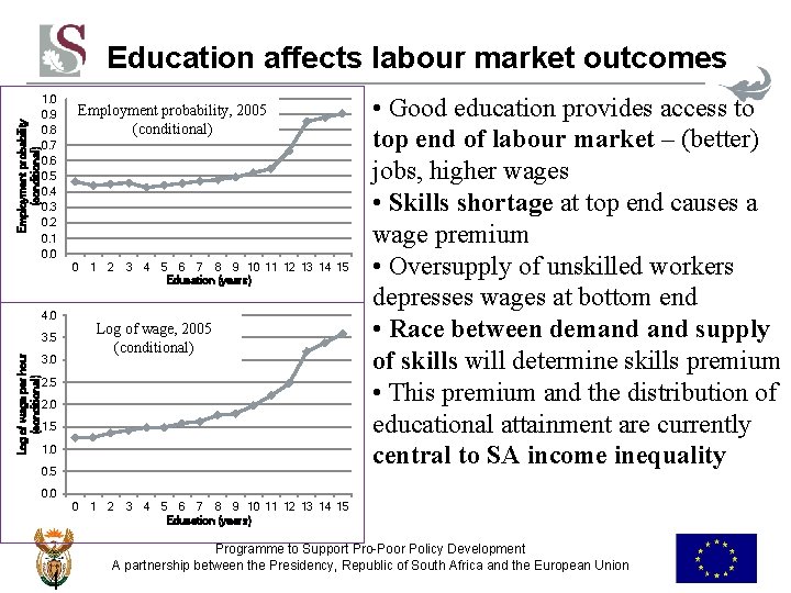 Employment probability (conditional) Education affects labour market outcomes 1. 0 0. 9 0. 8