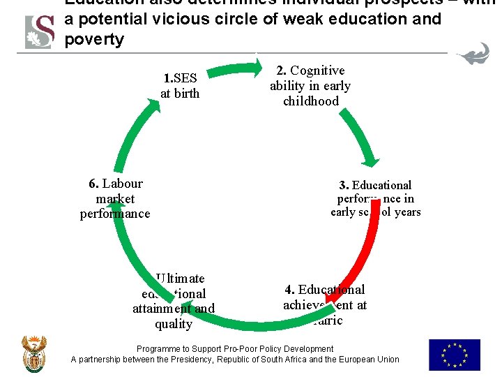Education also determines individual prospects – with a potential vicious circle of weak education
