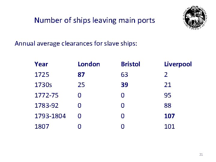 Number of ships leaving main ports Annual average clearances for slave ships: Year London