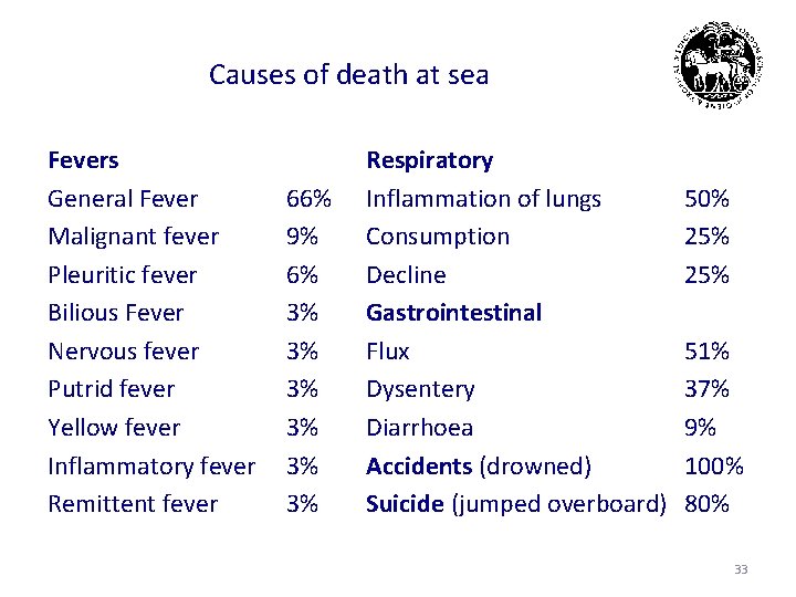Causes of death at sea Fevers General Fever Malignant fever Pleuritic fever Bilious Fever