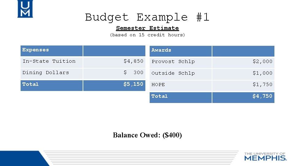 Budget Example #1 Semester Estimate (based on 15 credit hours) Expenses Awards In-State Tuition