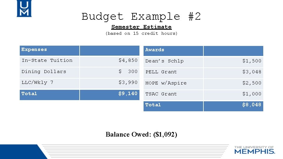 Budget Example #2 Semester Estimate (based on 15 credit hours) Expenses Awards In-State Tuition