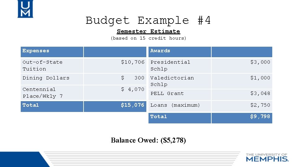 Budget Example #4 Semester Estimate (based on 15 credit hours) Awards Expenses Out-of-State Tuition