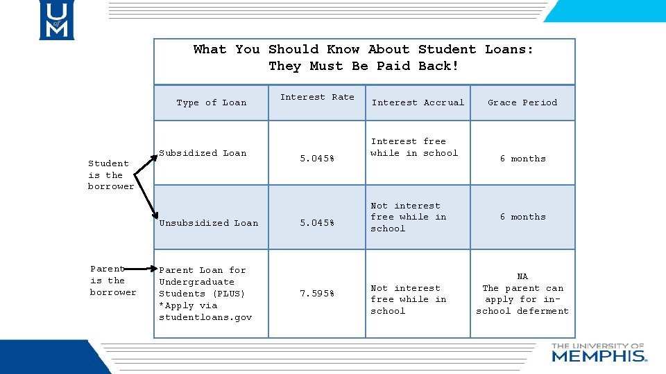 What You Should Know About Student Loans: They Must Be Paid Back! Type of