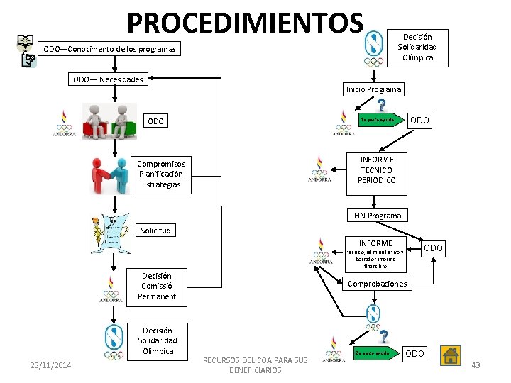 PROCEDIMIENTOS ODO—Conocimento de los programa s ODO— Necesidades Decisión Solidaridad Olímpica Inicio Programa ODO