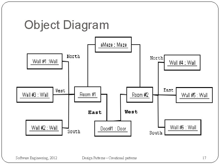 Object Diagram East Software Engineering, 2012 West Design Patterns – Creational patterns 17 
