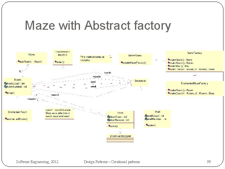 Maze with Abstract factory Software Engineering, 2012 Design Patterns – Creational patterns 99 