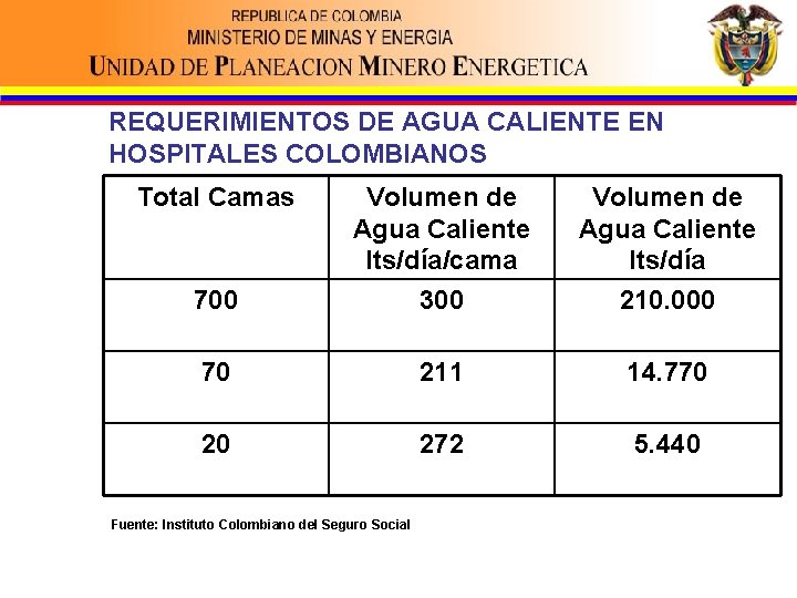 REQUERIMIENTOS DE AGUA CALIENTE EN HOSPITALES COLOMBIANOS Total Camas 700 Volumen de Agua Caliente