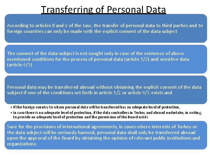 Transferring of Personal Data According to articles 8 and 9 of the Law, the