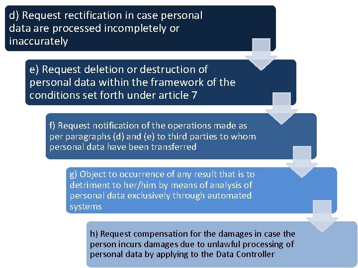 d) Request rectification in case personal data are processed incompletely or inaccurately e) Request