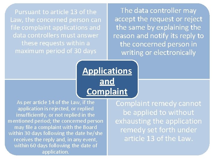 Pursuant to article 13 of the Law, the concerned person can file complaint applications