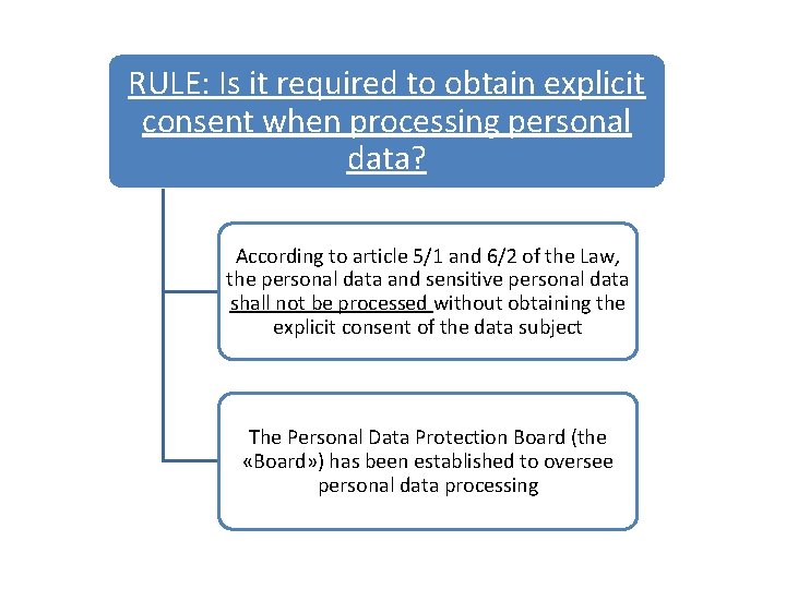 RULE: Is it required to obtain explicit consent when processing personal data? According to