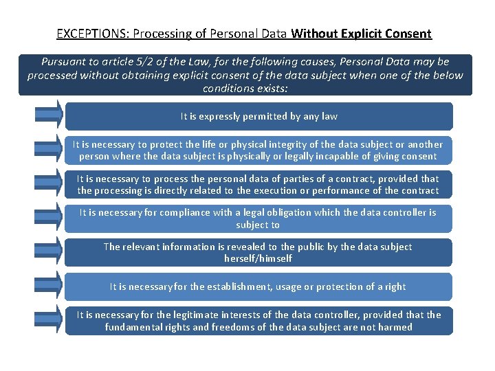 EXCEPTIONS: Processing of Personal Data Without Explicit Consent Pursuant to article 5/2 of the