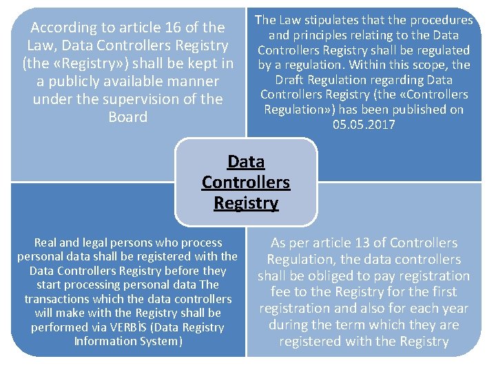According to article 16 of the Law, Data Controllers Registry (the «Registry» ) shall