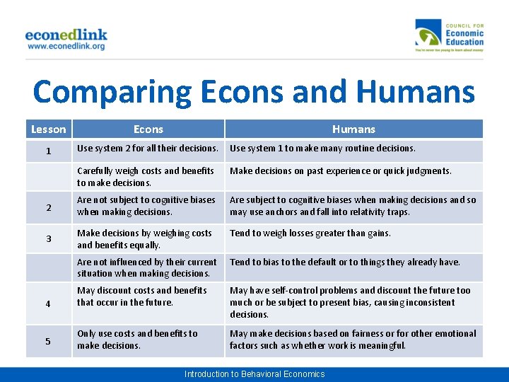 Comparing Econs and Humans Lesson Econs Humans 1 Use system 2 for all their
