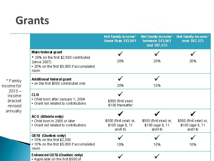 Grants Main federal grant • 20% on the first $2, 500 contributed (since 2007) Grants Main federal grant • 20% on the first $2, 500 contributed (since 2007)