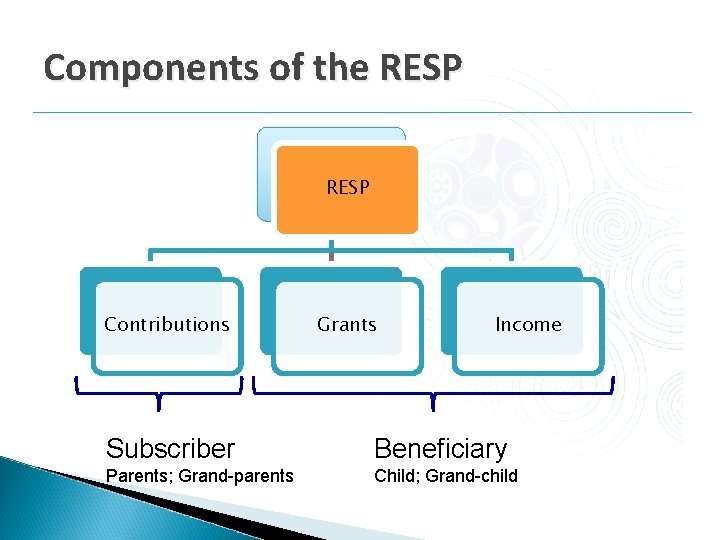 Components of the RESP Contributions Grants Income Subscriber Beneficiary Parents; Grand-parents Child; Grand-child Components of the RESP Contributions Grants Income Subscriber Beneficiary Parents; Grand-parents Child; Grand-child