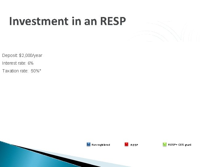 Investment in an RESP Deposit: $2, 000/year Interest rate: 6% Taxation rate: 50%* Non-registered Investment in an RESP Deposit: $2, 000/year Interest rate: 6% Taxation rate: 50%* Non-registered