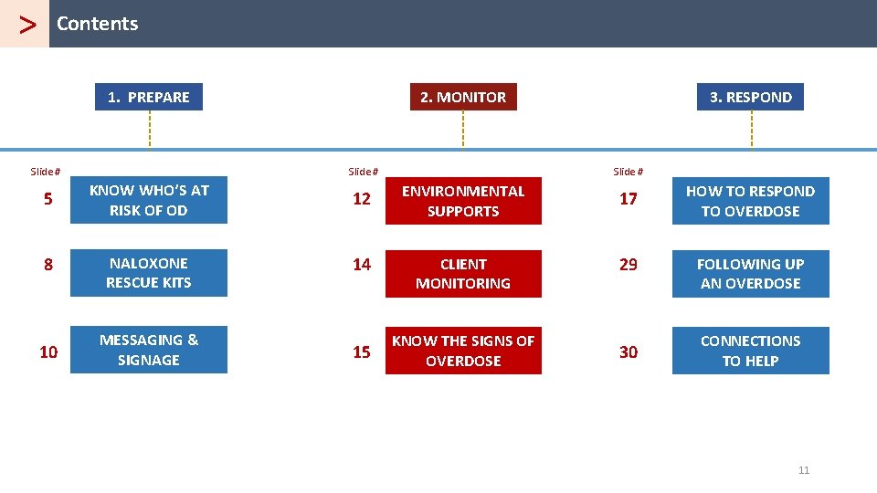 > Contents 1. PREPARE 2. MONITOR Slide # 3. RESPOND 5 KNOW WHO’S AT