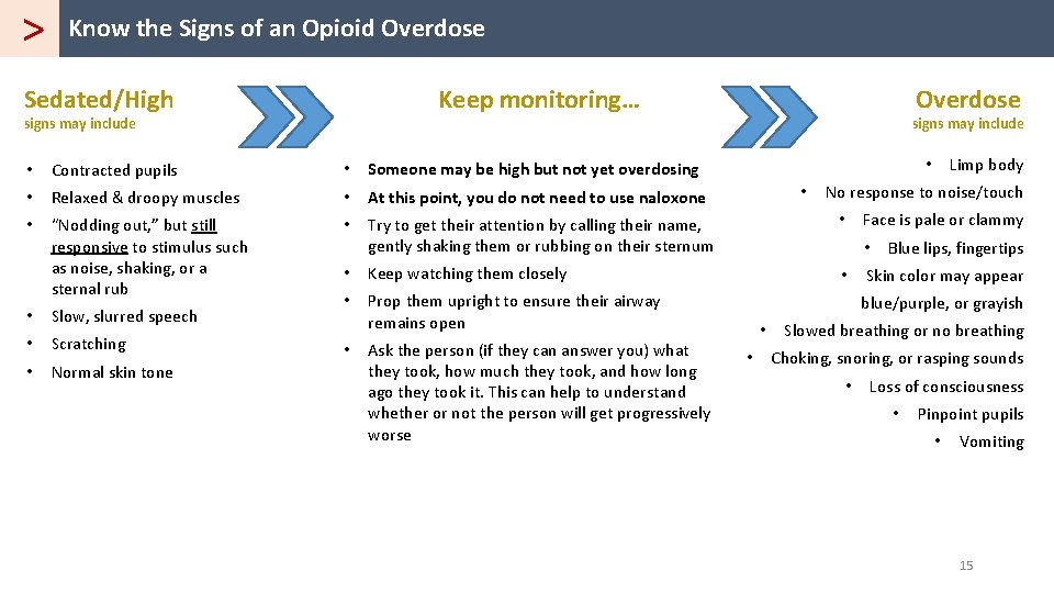 > Know the Signs of an Opioid Overdose Sedated/High Keep monitoring… signs may include