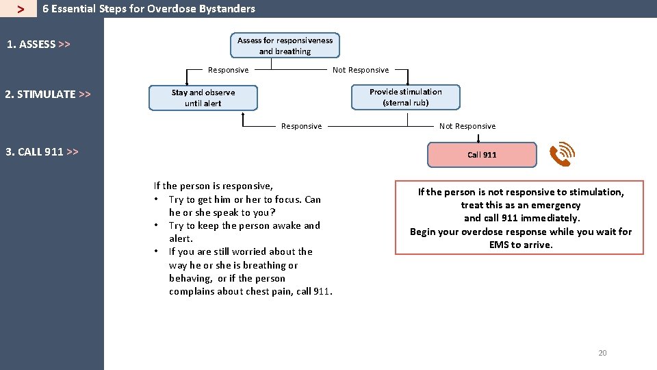 > 6 Essential Steps for Overdose Bystanders Assess for responsiveness and breathing 1. ASSESS