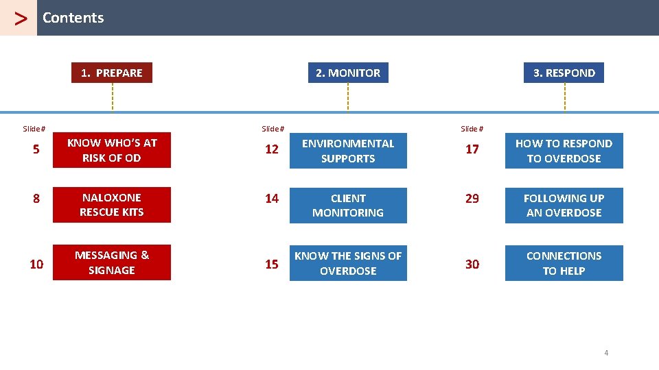 > Contents 1. PREPARE 2. MONITOR Slide # 3. RESPOND 5 KNOW WHO’S AT