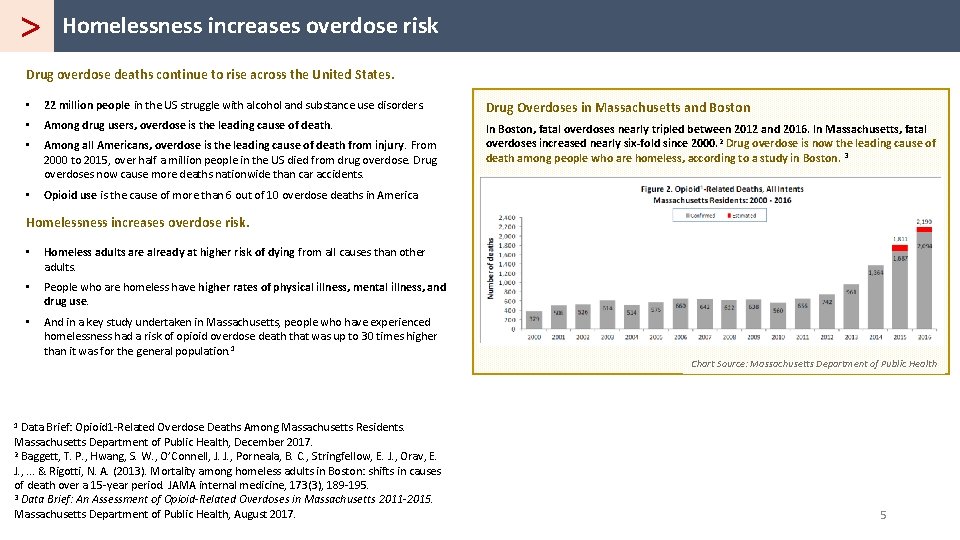 > Homelessness increases overdose risk Drug overdose deaths continue to rise across the United