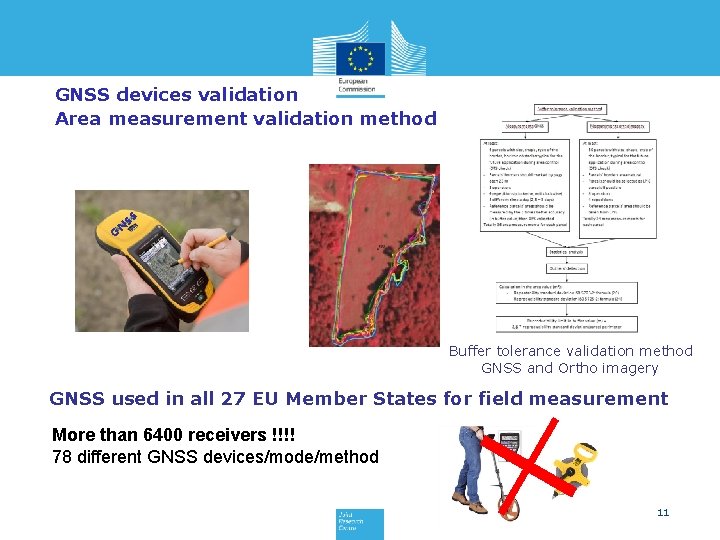 GNSS devices validation Area measurement validation method SS N G Buffer tolerance validation method