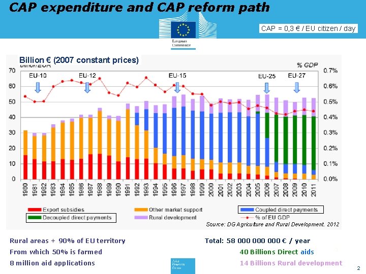 CAP expenditure and CAP reform path CAP = 0, 3 € / EU citizen