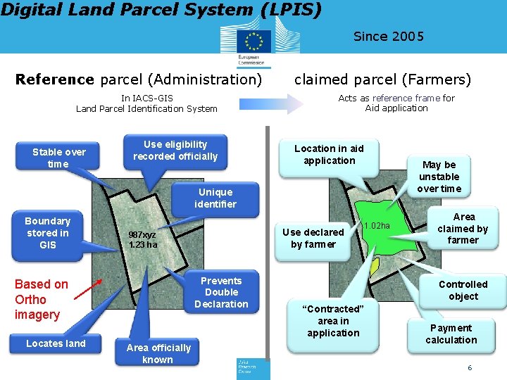 Digital Land Parcel System (LPIS) Since 2005 Reference parcel (Administration) In IACS-GIS Land Parcel