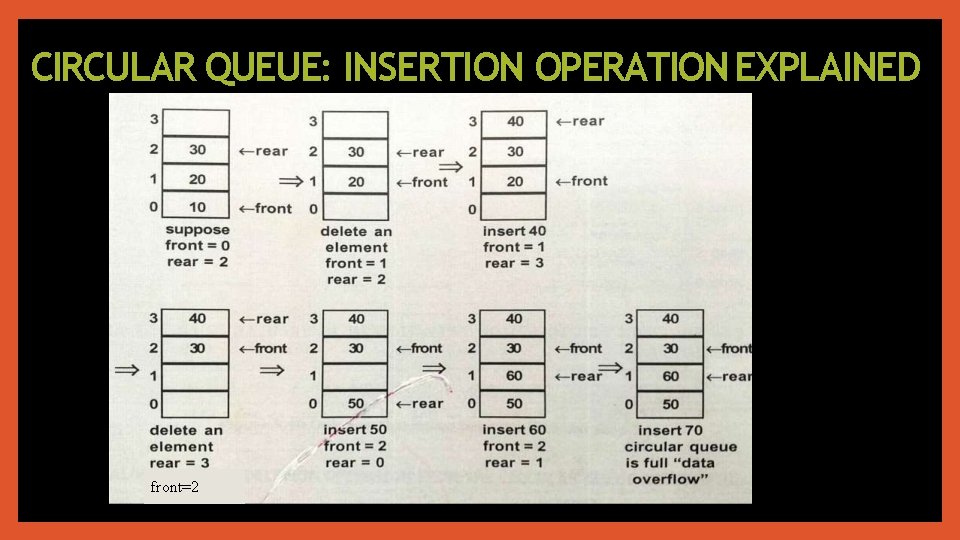 CIRCULAR QUEUE: INSERTION OPERATION EXPLAINED front=2 