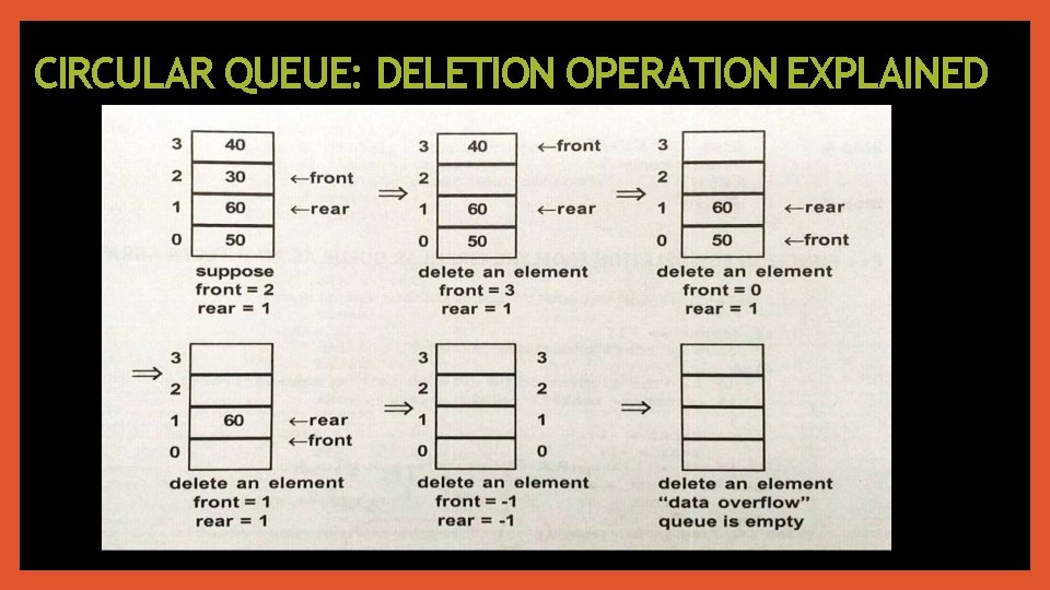 CIRCULAR QUEUE: DELETION OPERATION EXPLAINED 