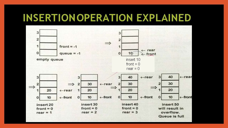 INSERTION OPERATION EXPLAINED insert 10 front = 0 rear = 0 