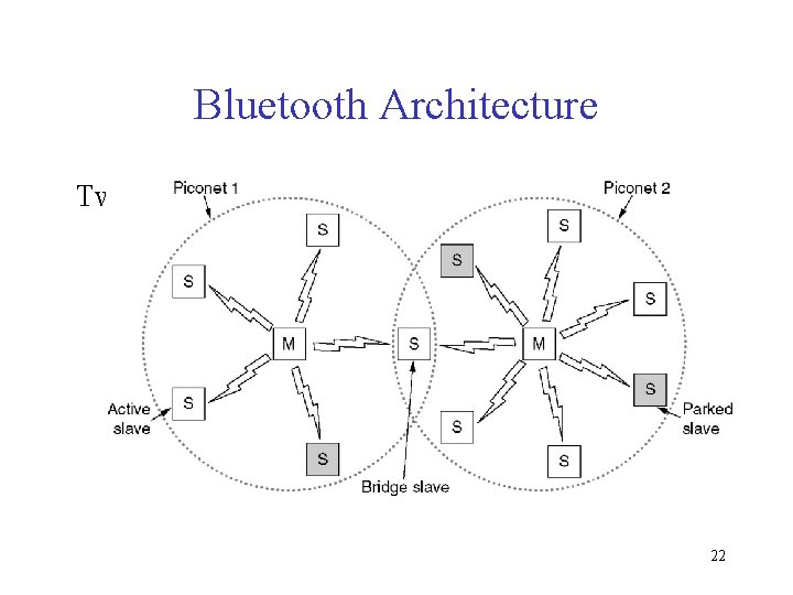 Bluetooth Architecture Two piconets can be connected to form a scatternet. 22 