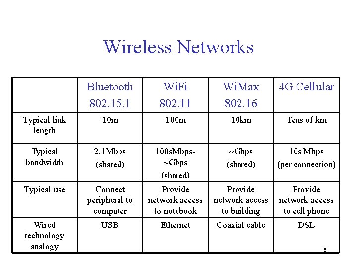 Wireless Networks Bluetooth 802. 15. 1 Wi. Fi 802. 11 Wi. Max 802. 16