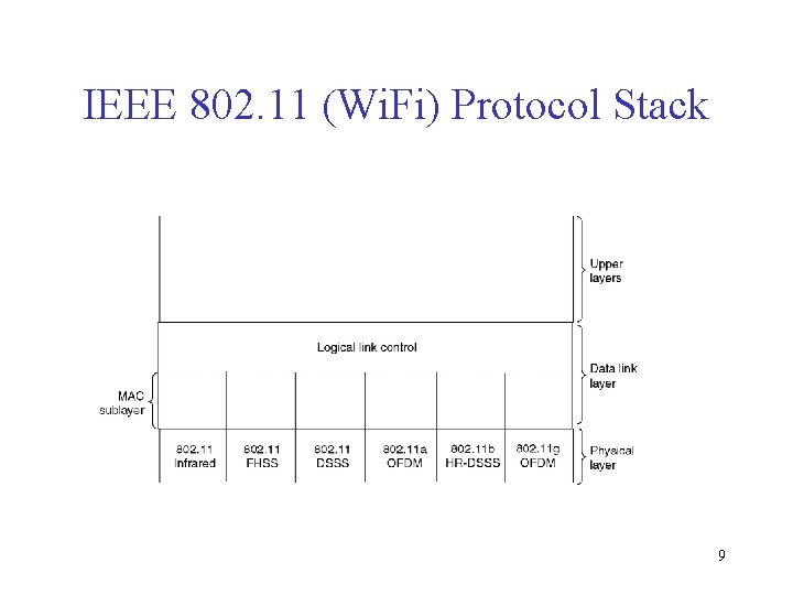 IEEE 802. 11 (Wi. Fi) Protocol Stack 9 