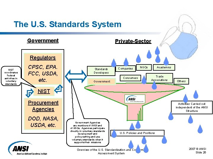 The U. S. Standards System Government Private-Sector Regulators NIST coordinates Federal activities in voluntary