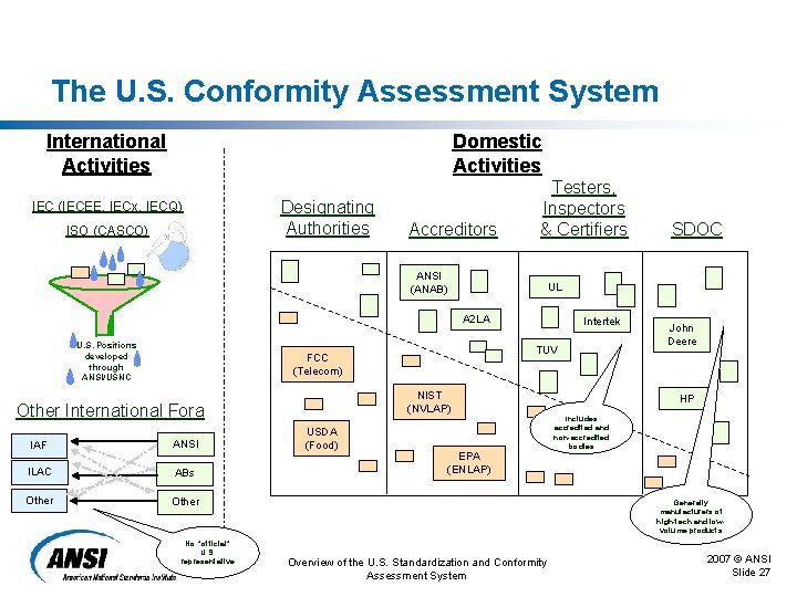 The U. S. Conformity Assessment System International Activities Domestic Activities IEC (IECEE, IECx, IECQ)
