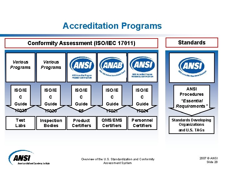 Accreditation Programs Standards Conformity Assessment (ISO/IEC 17011) Various Programs ISO/IE ISO/IE C C C