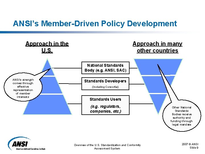 ANSI’s Member-Driven Policy Development Approach in the U. S. Approach in many other countries