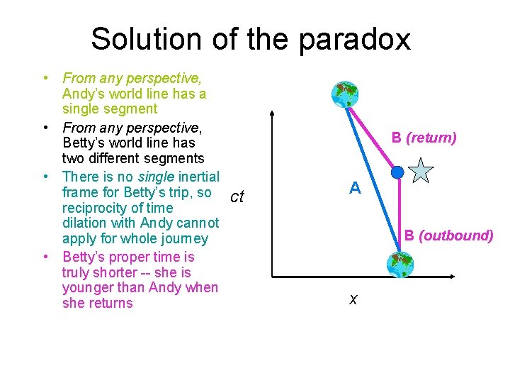 Solution of the paradox • From any perspective, Andy’s world line has a single