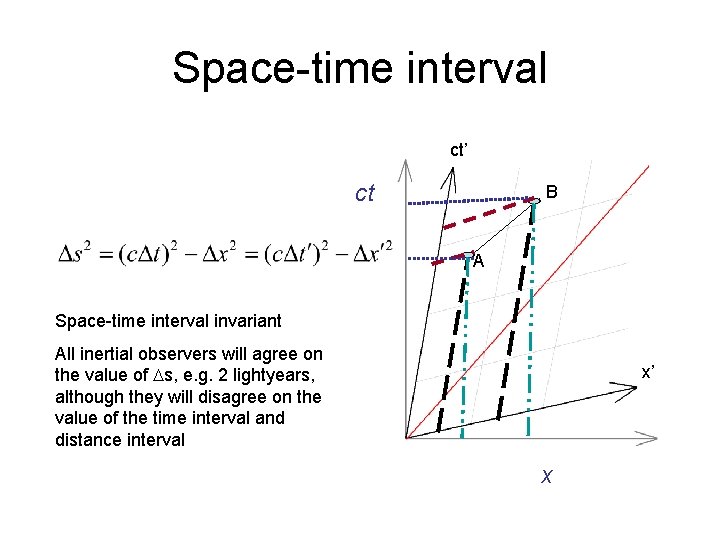 Space-time interval ct’ ct B A Space-time interval invariant All inertial observers will agree